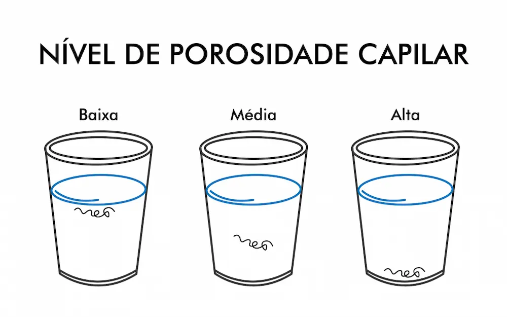 Infográfico do teste de porosidade capilar com três copos de água. O primeiro copo mostra um fio boiando (Baixa Porosidade), o segundo mostra o fio no meio (Porosidade Normal) e o terceiro mostra o fio no fundo (Alta Porosidade), indicando a necessidade de reconstrução para cabelos elásticos.